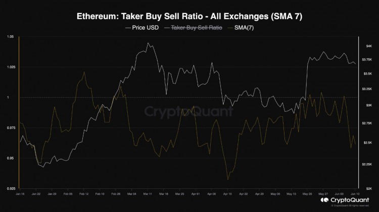 以太坊跌至 4,000 美元：ETH 價(jià)格下跌趨勢會(huì)持續(xù)嗎？