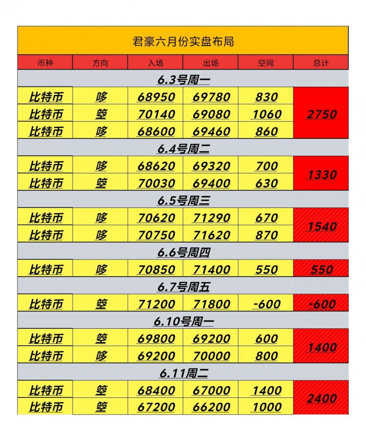 [幣圈君豪]6.12號(hào)周三比特幣以太坊早間策略分享