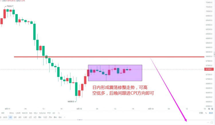 [韋逸說幣]間高點3506位置，隨后回落再次測試3462一線位置，形成區(qū)間震蕩走勢。