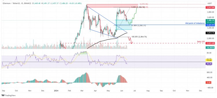 ETH/USDT 1 日?qǐng)D。