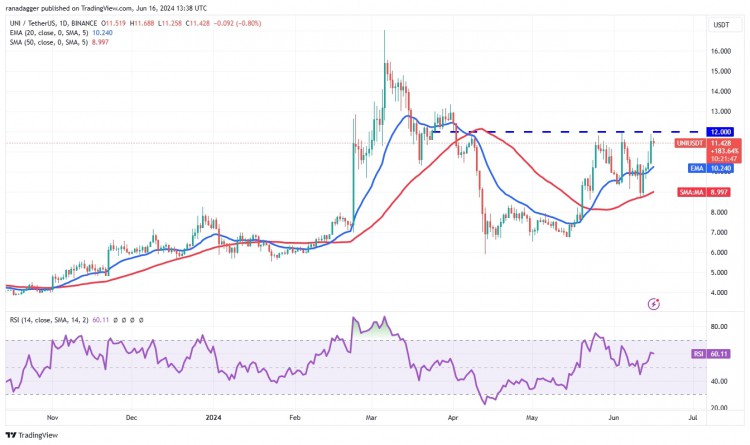 UNI/USDT 日線圖。