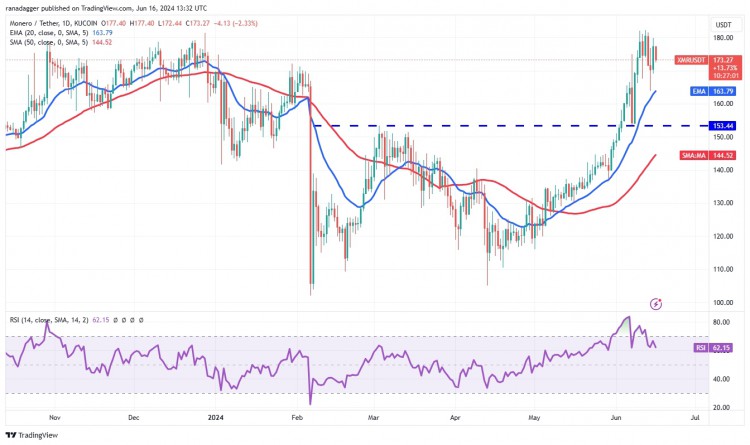 XMR/USDT 日線圖。