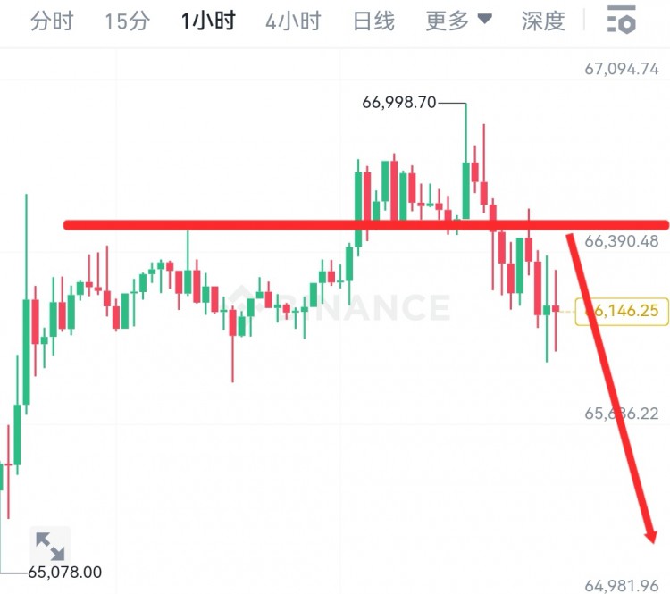 [韋逸說幣]行情走勢分析: 空頭情緒持續(xù)下跌