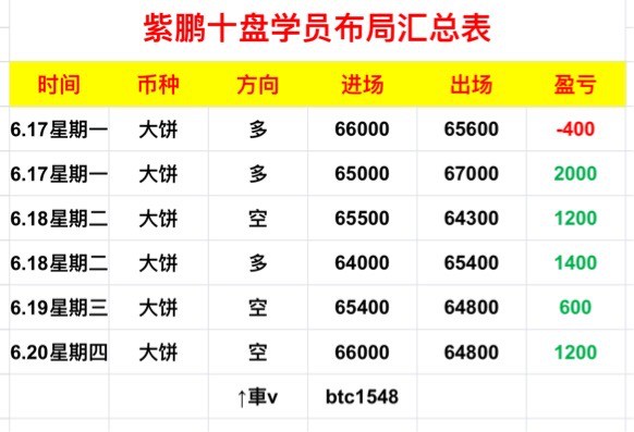 [01紫鵬]周四比特幣高空思路完美兌現(xiàn)收官。