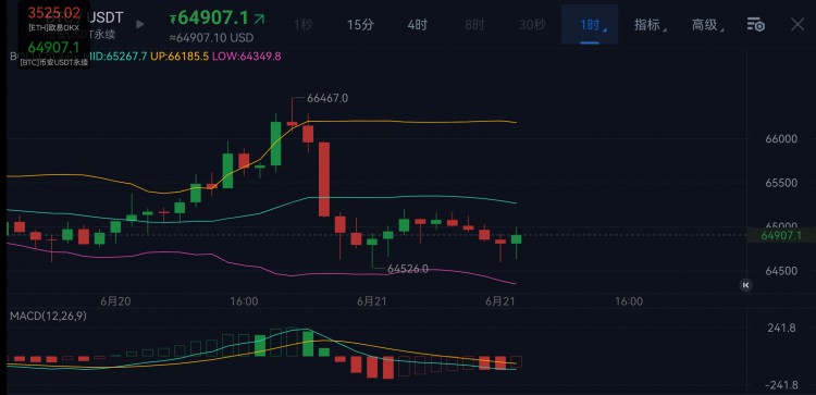 [周東然]比特幣昨夜的強(qiáng)勢(shì)拉升預(yù)示大漲可能