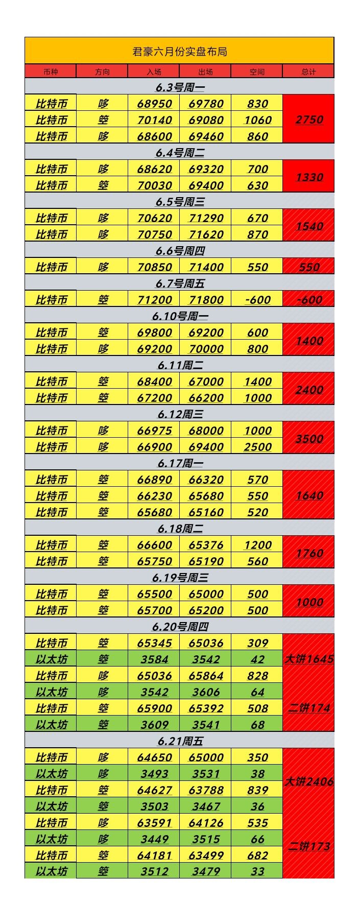 [幣圈君豪]6.21號(hào)周五日內(nèi)總結(jié)及凌晨思路