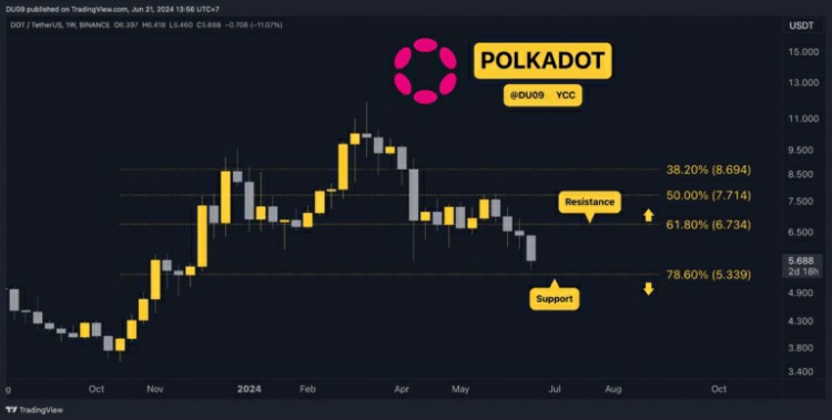 在Polkadot (DOT)的價(jià)格暴跌11%