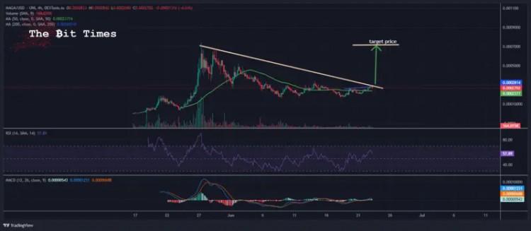 [幣界網(wǎng)]MAGA價(jià)格預(yù)測(cè)：MAGA飆升17% AI Meme硬幣700萬(wàn)美元