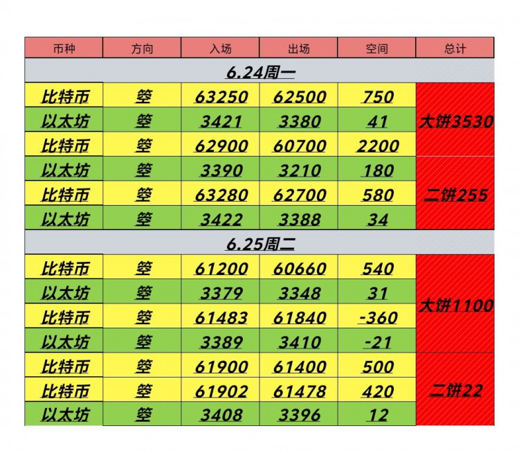 [幣圈君豪]6.25號(hào)周二日內(nèi)總結(jié)及凌晨思路：反彈繼續(xù)空