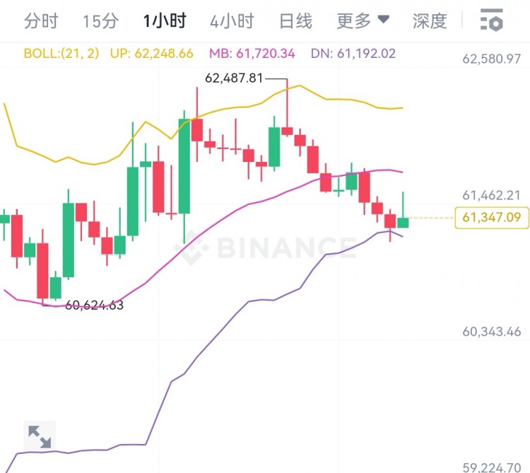 [韋逸說幣]午后小幅反彈上行61149線下行震蕩反彈結構震蕩。韋逸看空大餅30點空間，姨太30點。
