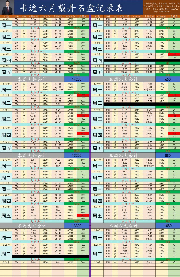 [韋逸說幣]午后小幅反彈上行61149線下行震蕩反彈結(jié)構(gòu)震蕩。韋逸看空大餅30點(diǎn)空間，姨太30點(diǎn)。
