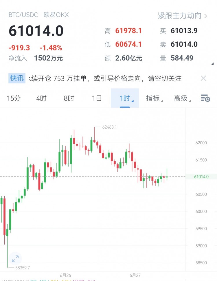 [高飛論幣]60600~60800區(qū)域?yàn)楸据喰拚K點(diǎn) 昨日止跌線，潛在反轉(zhuǎn)點(diǎn) 弱勢修正態(tài)勢 繼續(xù)觀察