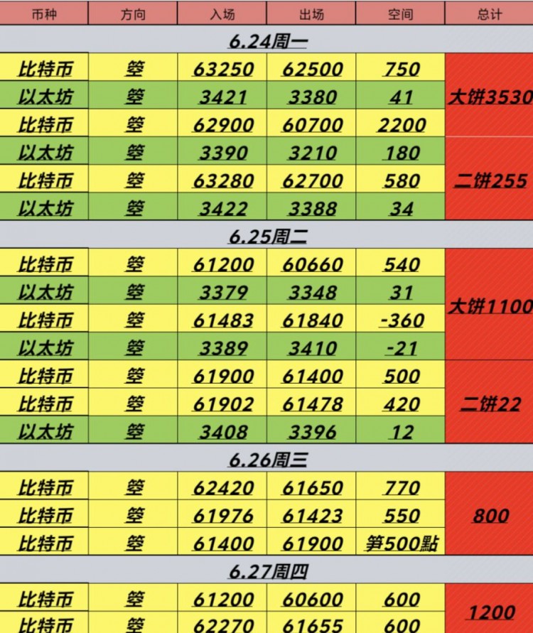 [幣圈君豪]6.27號周四日內(nèi)總結(jié)及凌晨思路：反彈無延續(xù)，箜，反彈空