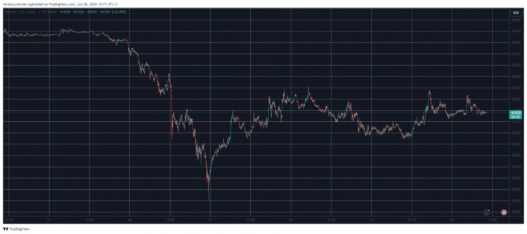 BTC 止于 6.2 萬(wàn)美元：-