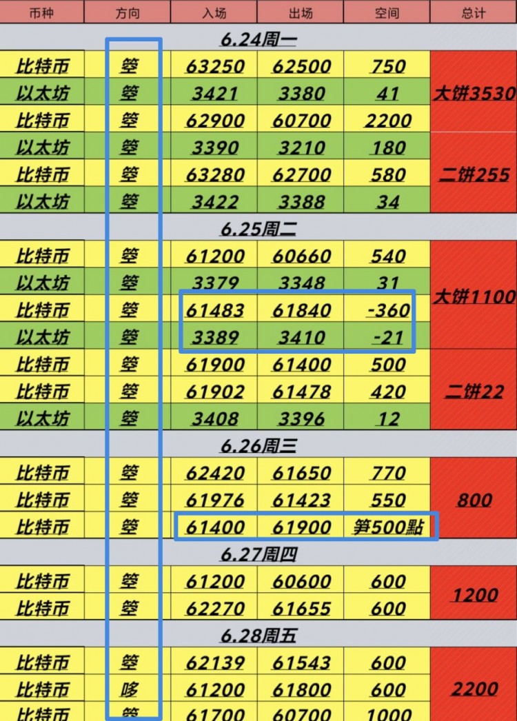 [幣圈君豪]一周一總結(jié)（6.24-6.28）大餅與二餅分別吃下8830點(diǎn)/277點(diǎn)