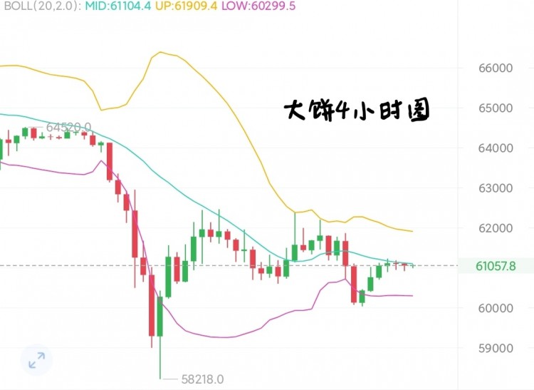 [幣圈阿陽]大餅月末走勢分析