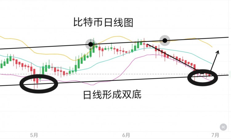 [幣圈君豪]對(duì)于下周行情走勢(shì)的個(gè)人看法