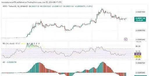 [區(qū)塊鏈巨鯨]PEPE大漲8%后陷入困境 能否跌轉(zhuǎn)漲 再次創(chuàng)造暴富神話？