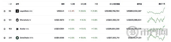 [幣界網(wǎng)]比特幣一舉回升至63,500 美元上方 一輪瘋牛即將開啟？