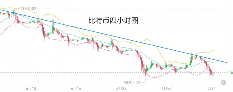 [幣圈君豪]7.4號(hào)周四比特幣以太坊早間思路：反彈無力，繼續(xù)空
