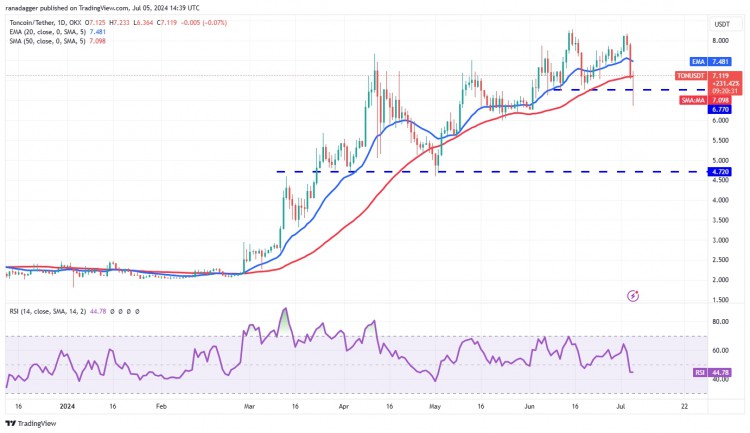 Toncoin 價(jià)格分析