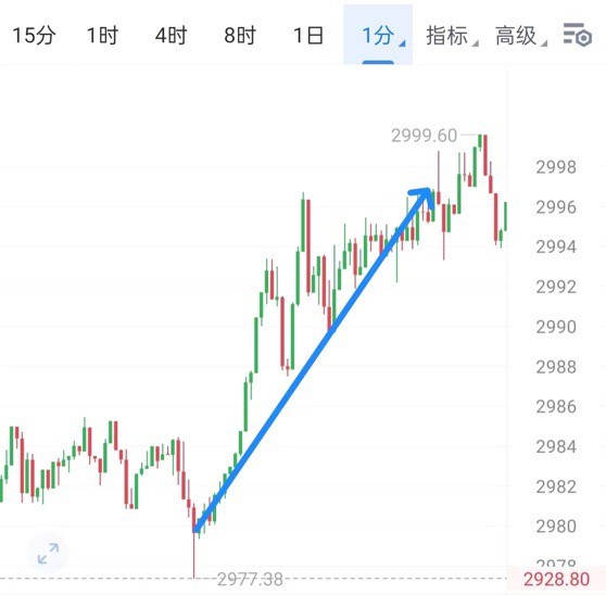 [財(cái)經(jīng)鐘毅]周一瀑布洗臉神清氣爽 最終成功拿下500點(diǎn)觀望休息夢(mèng)都是香