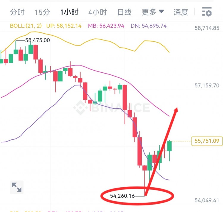 [韋逸說幣]大餅700點空間，已形成止跌反彈,可繼續(xù)上看。