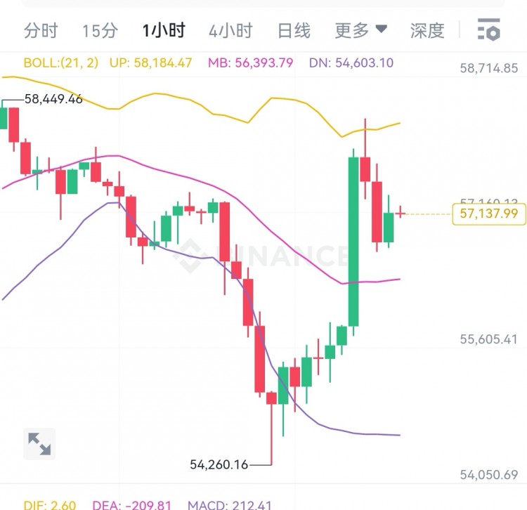 [韋逸說幣]漲在所難免。