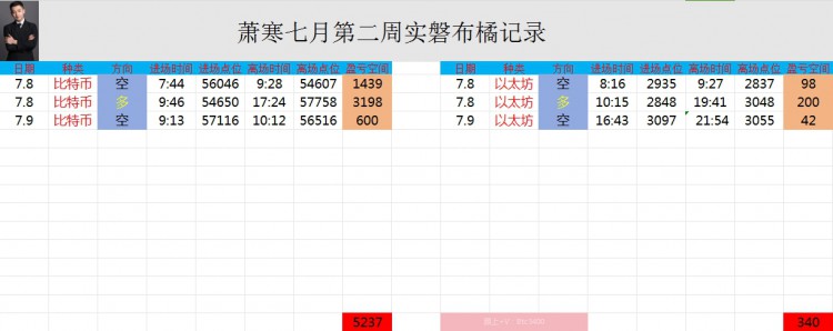 [幣圈蕭寒]大餅與以太白波動          