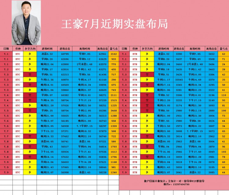 [幣圈王豪]日內(nèi)操作思路以及策略分析給到