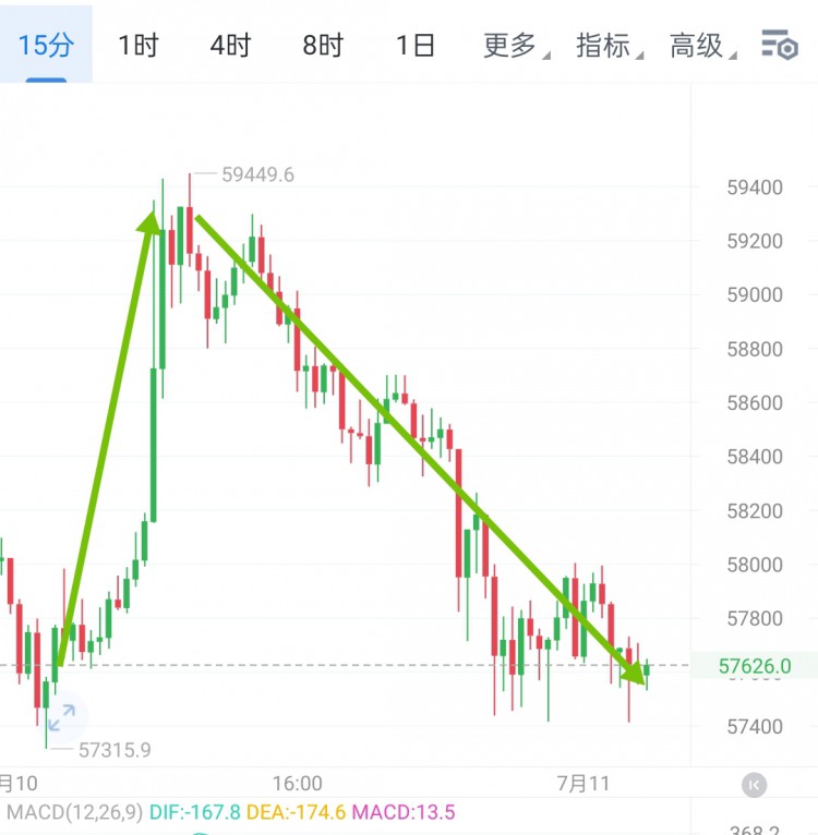 [宇神聊趨勢]近徘徊。我們分析當(dāng)前情況下市場的形勢，及時調(diào)整我們的操作策略。