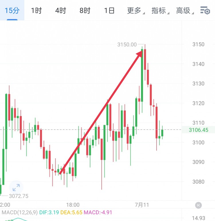 [宇神聊趨勢]近徘徊。我們分析當(dāng)前情況下市場的形勢，及時調(diào)整我們的操作策略。