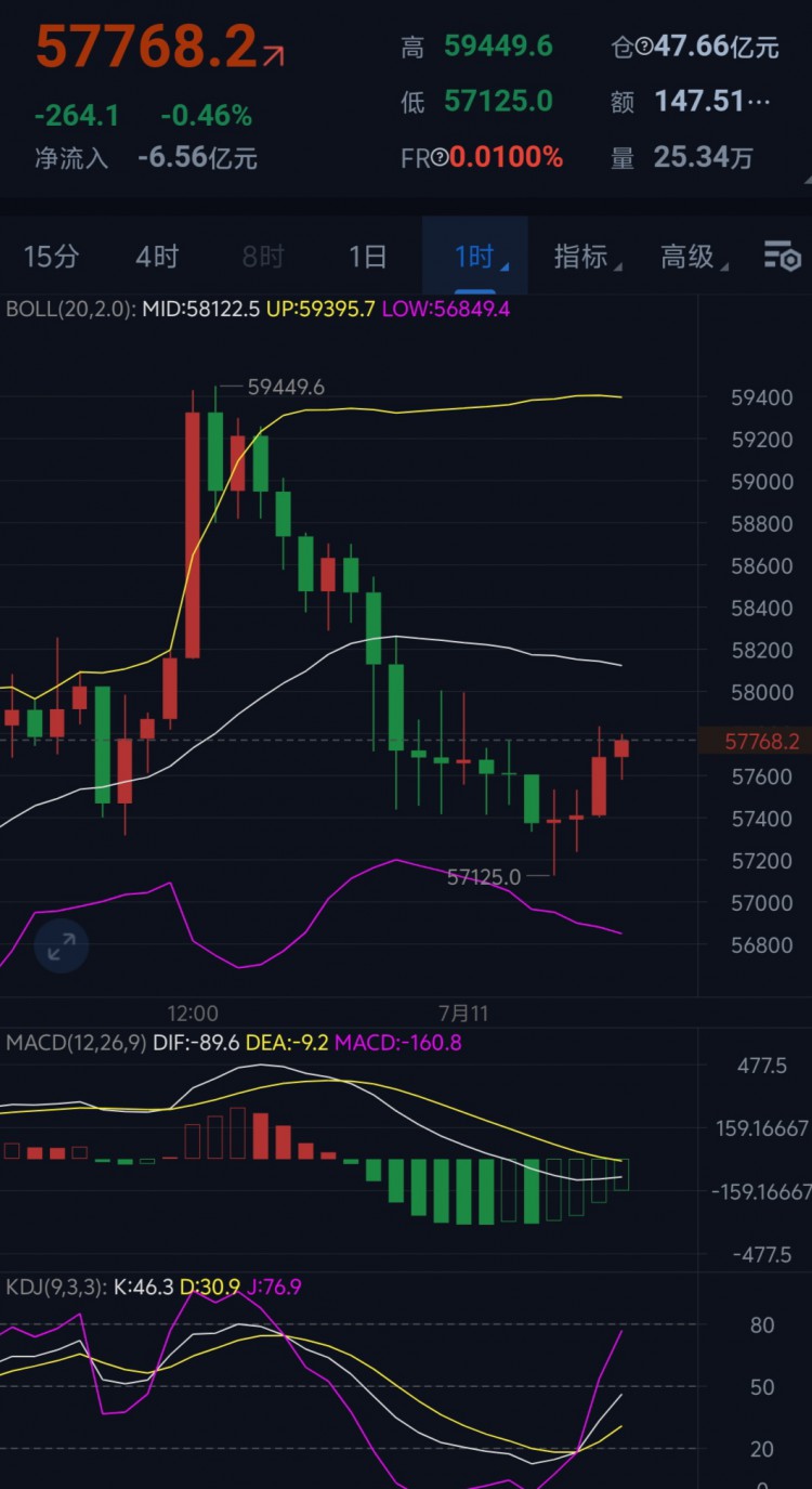 [幣圈獵手溫凡]比特幣日線預(yù)示繼續(xù)下跌