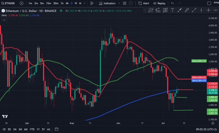以太坊（ETH）價(jià)格分析