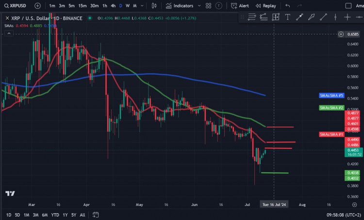 ，瑞波幣 (XRP) 價格迅速反彈，顯示出強勁的支撐。