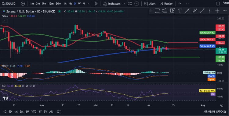 Solana（SOL）價格分析