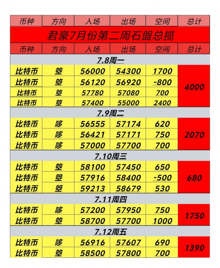 [幣圈君豪]周總結(jié)及下周行情走勢看法