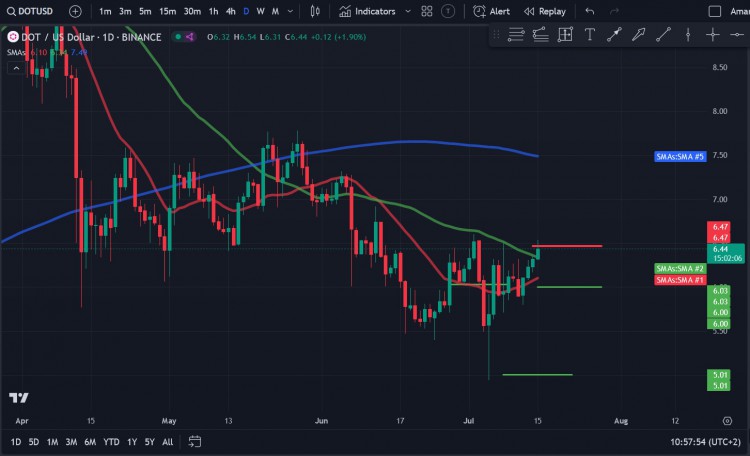 Polkadot（DOT）價(jià)格分析