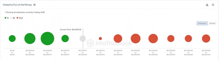 柴犬 (SHIB) 突破主要阻力位,有望上漲 50% 柴犬 (SHIB) 突破主要阻力位,有望上漲 50%