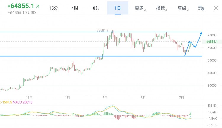 [蕭萬東]周二 比特幣 以太坊操作思路解析，雙重利好疊加，趨勢(shì)的力量超乎想象