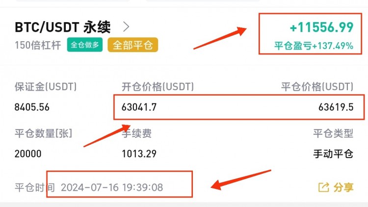 [幣圈阿陽]午后盤面波動，62000支撐，價(jià)格逐步反彈至63000
