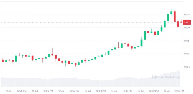 隨著狗狗幣 ETF 談判升溫，狗狗幣交易量激增 90%