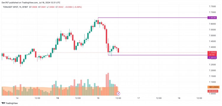 TON/USD: