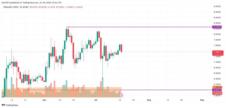 TON/USD: