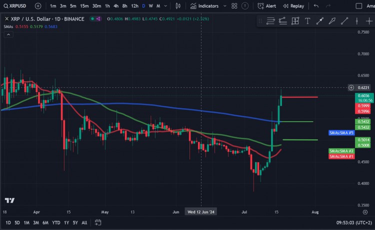 瑞波幣（XRP）價格分析