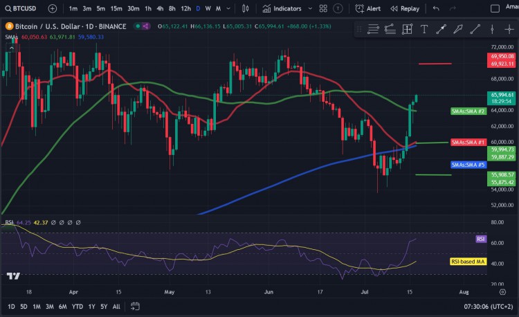 比特幣 (BTC) 周二承受了巨大的