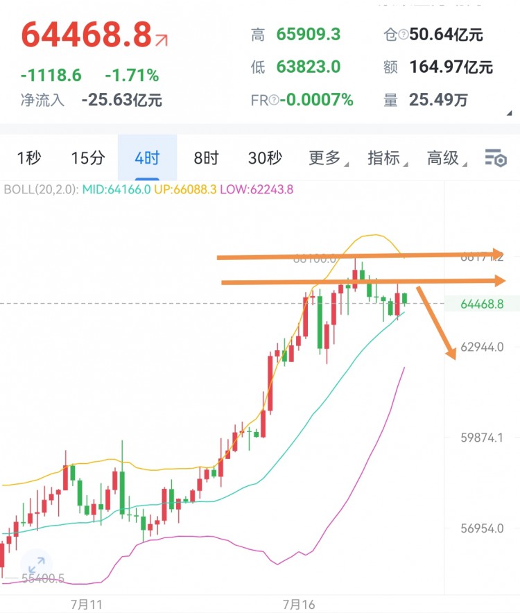 [加密夏森]比特幣上行遇阻，日內高空看回撤！