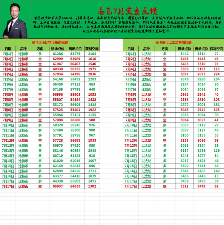 [高飛論幣]市場(chǎng)預(yù)計(jì)先回踩至61000水平進(jìn)行測(cè)試 大餅或反彈至70000 區(qū)間 再度突破65000
