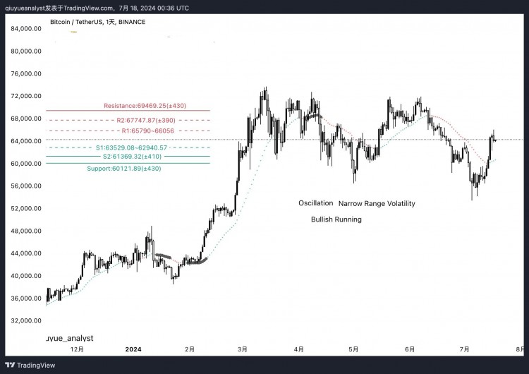 BTC未能守