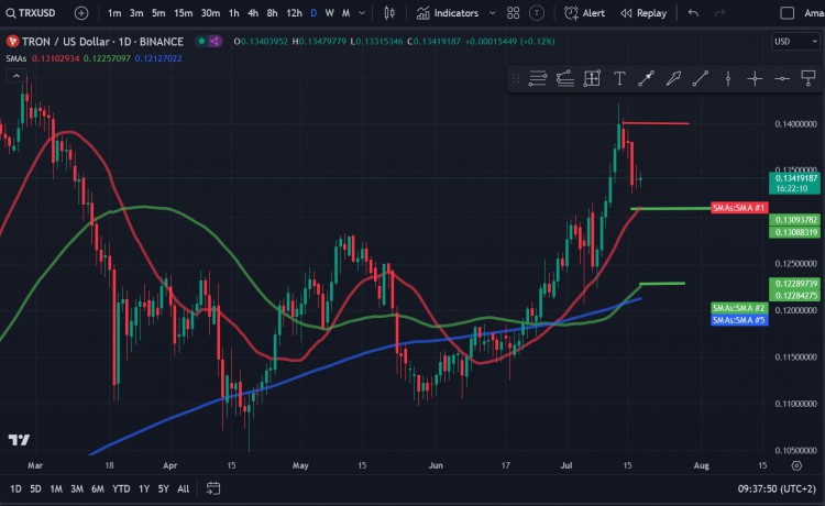 Tron (TRX) 價格分析